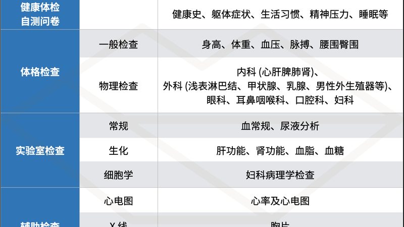 个人体检流程，从预约到解读，你了解多少？**